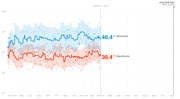 Line chart showing generic congressional ballot polling from May 2017 to Election Day Nov. 6, 2018, with Democrats at 46.4% and Republicans at 38.4% as of March 1, 2018.