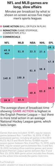 Stacked bar chart showing minutes per broadcast by game action, nonaction, and commercials across NFL, MLB, NBA, NHL, and EPL sports leagues.