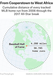 Globe graphic showing the cumulative distance of 56,785 tracked MLB home runs from 2006 through the 2017 All-Star break equals 4,280 miles, stretching from Cooperstown to West Africa.