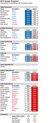 2014 Senate Snapshot table showing Democratic and Republican win probabilities for each Senate race, categorized from Safe Democrat to Safe Republican with a summary of projected seats.