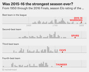 Four dot distribution charts showing NBA season Elo ratings from 1950 to 2016 for the best, second-best, third-best, and fourth-best teams, highlighting the 2015-16 Warriors, Spurs, Cavs, and Thunder.