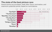 Horizontal bar chart showing award points accumulated and maximum potential points for Best Picture Oscar nominees including Spotlight, The Revenant, Mad Max, and others.