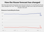 Line chart showing Democratic and Republican chances of controlling the House from August to November, with Democrats at 97 in 100 and Republicans at 3 in 100.