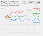 Line chart showing the share of Republicans, Independents, and Democrats who rated the economy as excellent or good from April 2017 to mid-2019, with a growing partisan divide.