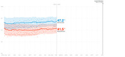 Line chart showing Democratic and Republican generic ballot polling averages from April 2019 to Election Day Nov. 3, 2020, with Democrats at 47.2% and Republicans at 41.5% as of Feb. 6, 2020.