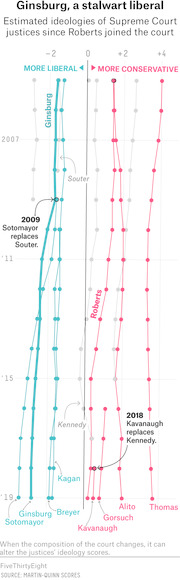 Line chart showing estimated ideologies of Supreme Court justices since Roberts joined the court, with liberal justices in teal and conservative justices in pink, from 2005 to 2019.
