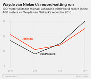 Line chart comparing 100-meter splits for Michael Johnson's 1999 world record vs. Wayde van Niekerk's 2016 world record in the 400 meters.