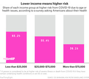 Bar chart showing share of each income group at higher risk from COVID-19, with lower income groups showing higher risk: 65.2% for under $25k, 55.4% for $25k-$75k, and 39.1% for over $75k.