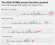 Four dot-plot strip charts showing season Elo ratings from 1950 to 2016 for the best, second-best, third-best, and fourth-best NBA teams, highlighting the 2015-16 Warriors, Spurs, Thunder, and Cavs.