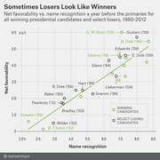 Scatter plot comparing net favorability vs. name recognition for winning and losing presidential primary candidates from 1980 to 2012, with a trend line.