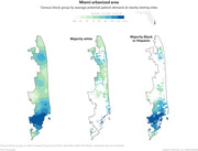 Three choropleth maps of the Miami urbanized area showing census block groups by average potential patient demand at nearby COVID testing sites, split by majority white vs. majority Black or Hispanic neighborhoods.