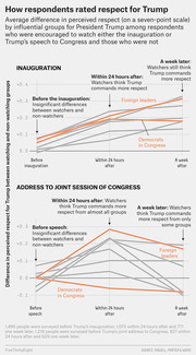 Two line charts showing average difference in perceived respect for Trump among watchers vs non-watchers of the inauguration and address to Congress, over three time points.