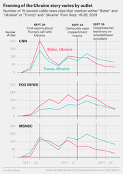 Three line charts comparing CNN, Fox News, and MSNBC coverage of Biden-Ukraine vs Trump-Ukraine mentions in 15-second cable news clips from Sept. 18-28, 2019.