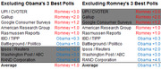 Two side-by-side tables showing poll results excluding Obama's or Romney's 3 best polls, with margins for each pollster.