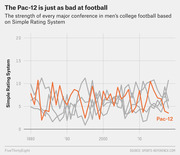 Line chart showing Simple Rating System scores for major college football conferences from 1980 to the mid-2010s, with the Pac-12 highlighted in orange.