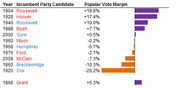 Horizontal bar chart showing popular vote margin for incumbent party candidates by year, with purple bars for wins and orange bars for losses.