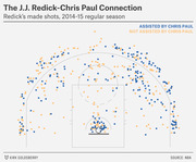 Shot chart showing J.J. Redick's made shots during the 2014-15 NBA regular season, with blue dots for Chris Paul assists and gold dots for unassisted shots plotted on a basketball half-court.
