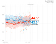 Line chart showing Republican vs Democrat generic ballot polling averages from April 2021 to Election Day Nov. 8, 2022, with Republicans at 44.5% and Democrats at 42.6%.