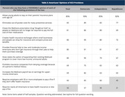 Table showing percentage of Americans with favorable opinions of ACA provisions, broken down by Total, Democrats, Independents, and Republicans.