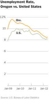 Line chart comparing unemployment rates in Oregon versus the United States from January 2009 to January 2012, showing Oregon consistently higher.