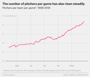 Line chart showing the steady rise in pitchers per team per game in MLB from about 1.5 in 1908 to over 4 in 2018.