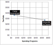Scatter plot comparing tax cuts versus spending programs for the Camp Amendment and the House Bill As Passed, showing a downward trend.