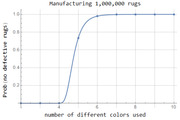 S-curve line chart showing probability of no defective rugs when manufacturing 1,000,000 rugs as a function of the number of different colors used, rising steeply between 4 and 6 colors.