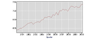Line chart showing a steadily increasing trend from approximately 600 to 750 between 2001 and 2010, with Quarter on the x-axis.