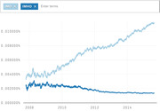 Line chart screenshot comparing usage frequency of internet slang terms IMO and IMHO from 2008 to 2015, showing IMO rising sharply while IMHO declines.