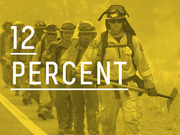 Yellow-tinted editorial infographic showing firefighters walking in a line with large white text reading 12 Percent overlaid on the image.