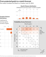 Diagram showing how Poisson distributions for Brazil and Croatia combine into a probability matrix of every final score for their June 12, 2014 World Cup match, with 86% Brazil win, 12% tie, 2% Croatia win.