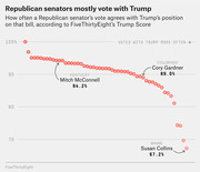 Dot plot showing how often each Republican senator votes with Trump's position, ranging from 100% down to Susan Collins at 67.2%, with Mitch McConnell at 94.2% and Cory Gardner at 89.0% labeled.