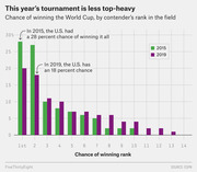 Grouped bar chart comparing chance of winning the Women's World Cup by contender rank in 2015 vs 2019, showing 2019 is less top-heavy than 2015.