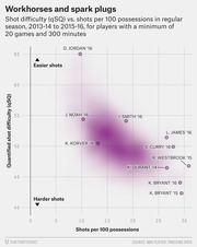 Scatter plot showing NBA shot difficulty (qSQ) vs. shots per 100 possessions for regular seasons 2013-14 to 2015-16, with labeled players including Curry, James, Bryant, and Westbrook.