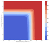 Contour heatmap showing probability of getting +2 with coin B versus probability of getting +1 with coin A, with blue indicating low and red indicating high values.