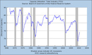 Line chart of US total industry capacity utilization from 1965 to 2015, with shaded areas indicating recessions, sourced from the Federal Reserve.