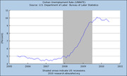 Line chart of the US Civilian Unemployment Rate (UNRATE) from 2005 to 2011, showing a sharp rise during the 2008-2009 recession, sourced from the Bureau of Labor Statistics.