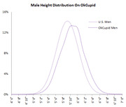 Density curves comparing male height distribution between U.S. men and OkCupid men, showing OkCupid men skew slightly taller.