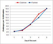Line chart comparing ballot challenges per 10,000 ballots by Coleman and Franken over 5 days of recount, with both lines rising sharply by day 5.