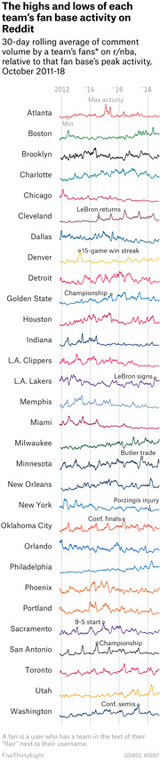 Small multiples line chart showing 30-day rolling average of Reddit comment volume for each NBA team's fan base from October 2011 to 2018, relative to each team's peak activity.