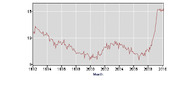 Line chart showing a data trend from 1992 to 2010, with values ranging roughly from 6 to 15, featuring a sharp rise near 2010.