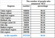Table showing the number and percentage of people who answered YES by region in Kyrgyzstan, with totals for the republic.