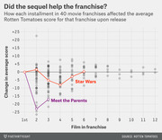 Scatter plot showing how each installment in 40 movie franchises affected the average Rotten Tomatoes score upon release, with Star Wars and Meet the Parents highlighted.