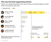 Horizontal bar chart showing FiveThirtyEight model points awarded to 2018 Oscar Best Supporting Actress nominees based on nominations and wins, with Allison Janney leading at 228 points.