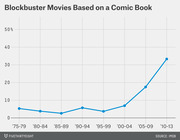 Line chart showing the percentage of blockbuster movies based on a comic book from 1975 to 2013, rising sharply to about 33% in 2010-13.