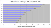 Horizontal bar chart showing the 10 state houses with the largest Democratic gains from 1994 to 2006, measured as percent increase in Democratic seats.