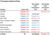 Table of Thursday's national polls showing pollster results and net changes from post-Denver and pre-Denver polls, with an average of tie and Romney +3.0.