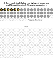Icon-driven infographic showing step 6 of a QB ranking process, with football player icons and circles representing players remaining or eliminated by fewest losses.