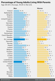 Paired horizontal bar chart showing the percentage of young adults aged 20-24 in Europe and 18-24 in the US living with parents, split by men and women across 33 countries.