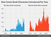 Side-by-side bar charts showing new comic book characters introduced per year for DC New Earth continuity and Marvel Earth-616 continuity from 1940 to the 2000s.